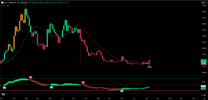 This image shows a weekly candlestick chart for $SUI/USDT on Binance, displaying a significant price decline from highs near $5.0000 down to approximately $1.0000-$1.2000 range, with a notable markup indicating a potential "Golden Cross" signal (marked "GC"). The MACD indicator below shows a bullish crossover forming near the zero line, visually supporting the post's claim of a pending weekly buy signal that suggests early-stage accumulation following the downtrend.