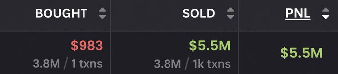 The image shows a trading summary table displaying "BOUGHT $983" (3.8M tokens in 1 transaction), "SOLD $5.5M" (3.8M tokens in 1k transactions), and a "PNL" of $5.5M in green, illustrating the massive profit from a memecoin trade referenced in the post.