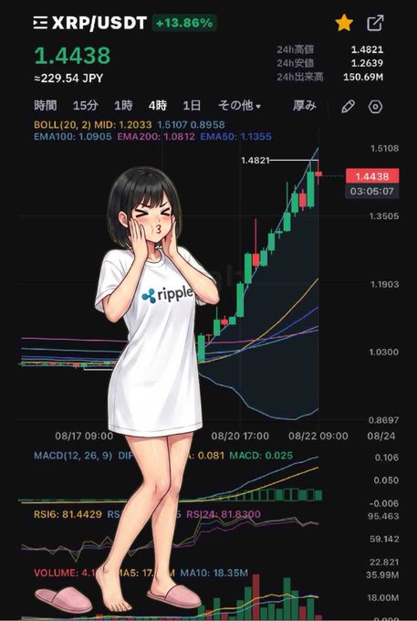 A cryptocurrency trading chart showing XRP/USDT at 1.4438 with a +13.86% gain, featuring technical indicators like BOLL, EMA, MACD, and RSI, overlaid with an anime-style girl wearing a Ripple t-shirt.