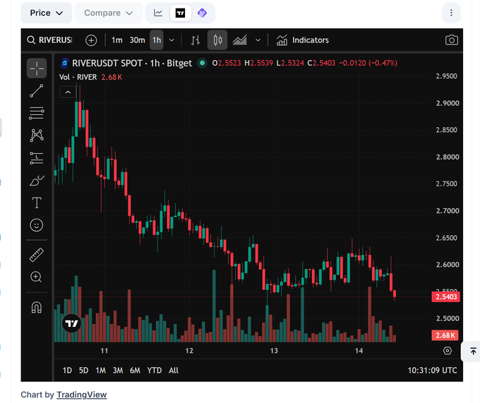 A TradingView chart displays the RIVERUSDT spot pair on Bitget over a 1-hour timeframe, showing a clear downtrend from ~2.9000 to the current price of 2.5403 (-0.47%), with the post noting sellers remain in control as price tests a previously supported buying level around 2.5403.