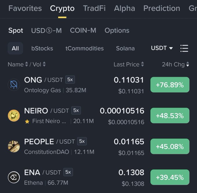 A cryptocurrency trading interface displays trending tokens including ONG/USDT at 0.11031 (+76.89%), NEIRO/USDT at 0.00010516 (+48.53%), PEOPLE/USDT at 0.01165 (+45.08%), and ENA/USDT at 0.1308 (+39.45%).