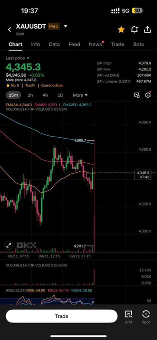 A cryptocurrency trading chart for XAUUSDT Perp (Gold) showing a last price of 4,345.3 with a -0.62% change, displayed on a mobile app with candlestick charts and technical indicators.
