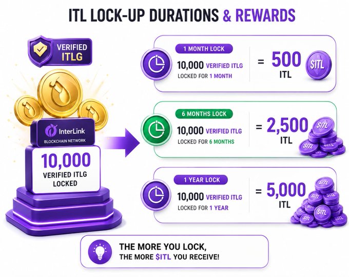 InterLink Blockchain Network infographic showing ITL lock-up durations and rewards: 10,000 verified ITLG locked for 1 month earns 500 ITL, 6 months earns 2,500 ITL, and 1 year earns 5,000 ITL.