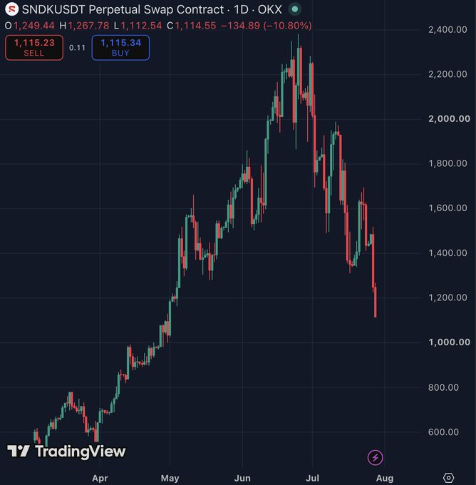 A TradingView chart of the SNDKUSDT perpetual swap on OKX shows the token's price peaking near $2,400 in early July before plunging sharply to around $1,114—a ~54% drop in roughly a month—capturing the "rug pull" sentiment in the post. The visible 1D candle pattern illustrates the steep decline, with the latest candle down 10.80% at $1,114.55.