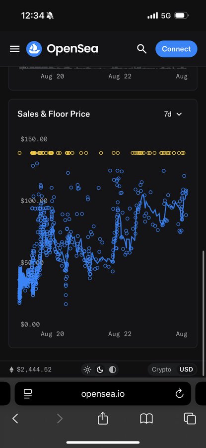 A mobile screenshot of the OpenSea website showing a Sales & Floor Price chart with data points ranging from $0.00 to $150.00 over a 7-day period, with a balance of $2,444.52 displayed at the bottom.