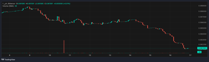A candlestick price chart of TAO/USD on Bittensor, showing a downtrend from around $0.091 at July 8 to roughly $0.082 by July 16, with the current price marked at $0.081585 (+0.057%), visually supporting the post's claim that TAO is "down on this news" and poised for a rebound.