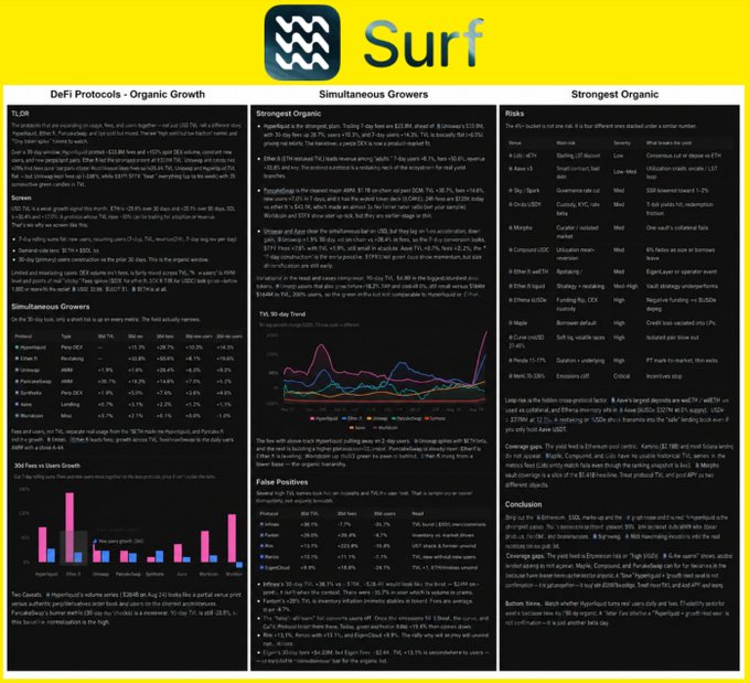 A detailed infographic about DeFi protocols and organic growth, featuring a 'Surf' logo at the top, with charts on TVL 30-day trend and 30d Fees vs Users Growth.