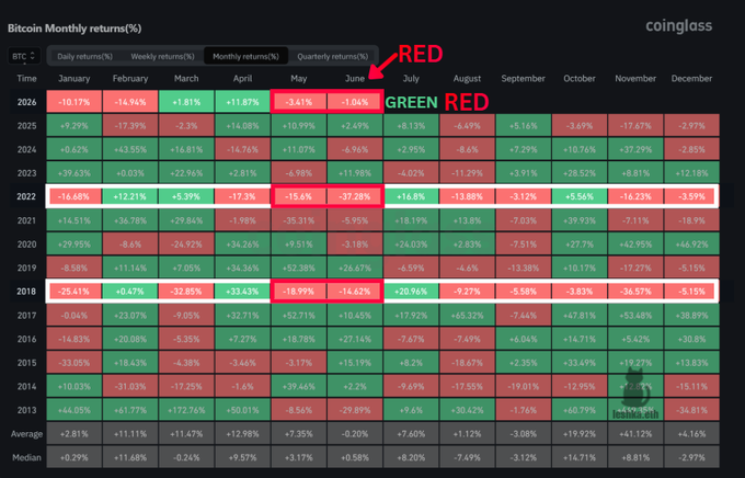 The image shows a spreadsheet with various data points displayed in red, green, and white colors. The spreadsheet appears to be related to Bitcoin trading or cryptocurrency analysis, as indicated by the text "BTC IS PLAYING OUT EXACTLY AS I CALLED IT Every bear market BTC had the same playbook Red May and June > Bull Trap July > Massive Leg Down next When there is the bottom, I'll post it here Follow and Turn on Notifications". The spreadsheet contains information about Bitcoin trading trends over time.