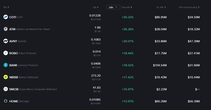 A cryptocurrency price tracker showing top gainers in the 24h category, including COTI (+30.22%), ATM (Atlético de Madrid Fan Token, +26.26%), AVNT (+20.07%), ROBO, BANK, NBISB, SMCIB, and HOME with their prices and market caps.