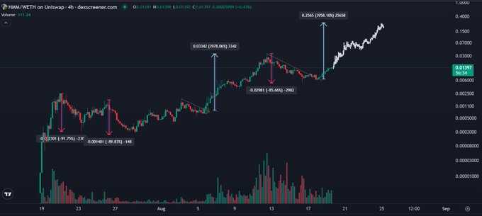 A 4-hour candlestick chart of $HMM/WETH on Uniswap showing the token's price recovery from three severe dips labeled as -91.75%, -89.86%, and -80.66%, with a notable rebound from a swing low of 0.0209 to a high of 0.2565, illustrating the post's claim of the token surviving multiple 85%+ dips and climbing back significantly.