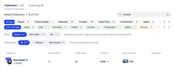 Screenshot of a Twitter analytics dashboard showing 2,150 followers and 84 following, with smart follower filtering tags like 'Projects 31', 'Venture Capitals 17', 'Influencers 197', and a search for 'nshalek' returning user Nick Shalek with a Twitter Score of 69.