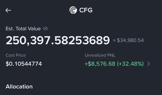 A portfolio screen displays a CFG (Centrifuge) token holding with an estimated total value of 250,397.58 CFG (~$34,980.54) and a cost price of $0.10544774. The unrealized PNL shows a gain of +$8,576.68 (+32.48%), directly supporting the post's claim of being "32% up" on their CFG investment.