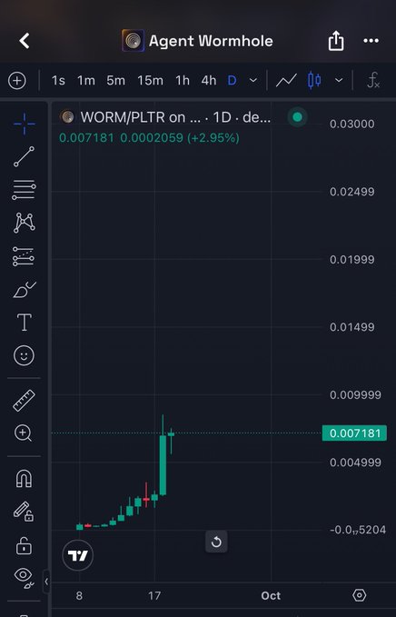 A TradingView chart on the "Agent Wormhole" workspace displays the WORM/PLTR pair on a 1D timeframe, with the current price at 0.007181 (+2.95%), illustrating the recent upward momentum of the project highlighted in the post.