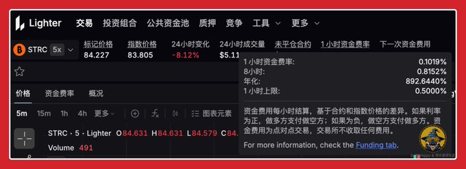 The image shows a screenshot of a stock trading platform displaying some information about the STRC (stock trader) that includes its current status with an active fund and its positive funding rate of over 982%. The message also indicates that we can "buy spot to earn interest, short contracts to capture the funding rate".