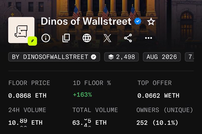 The image shows a DappRadar-style analytics page for the "Dinos of Wallstreet" NFT collection, displaying a verified profile with 2,498 items and a floor price of 0.0868 ETH that jumped +163% in 24 hours, alongside 252 unique owners (10.1%). This market surge aligns with the accompanying post celebrating free NFTs received from the project, whose rising floor price and trading volume explain the poster's excitement about receiving the airdropped "frens."