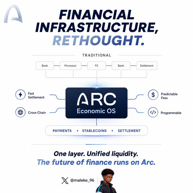 Infographic titled 'FINANCIAL INFRASTRUCTURE, RETHOUGHT' contrasting traditional banking processes with Arc Economic OS, highlighting Fast Settlement, Cross-Chain, Predictable Fees, and Programmable features.