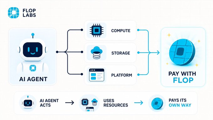 An infographic by 'FLOP LABS' showing a workflow where an 'AI AGENT' uses 'COMPUTE', 'STORAGE', and 'PLATFORM' resources in order to 'PAY WITH FLOP', with the tagline 'PAYS ITS OWN WAY'.