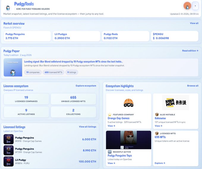 Screenshot of PudgyTools dashboard showing Pudgy Penguins market data: 3,775 Penguins, Lil Pudgys at 0.3900 ETH, Pudgy Rods at 0.1122 ETH, and SPENGU at $0.006098, with 19 licensed companies and 655 unique licensed NFTs.