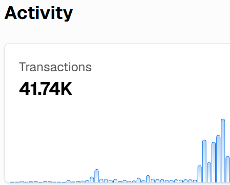 An 'Activity' dashboard showing 'Transactions' at 41.74K, accompanied by a blue bar chart displaying transaction volume trends over time.