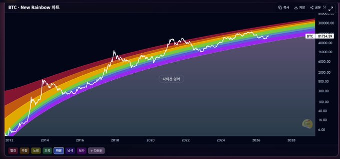 A logarithmic 'New Rainbow' chart displaying Bitcoin's historical price action with color-coded bands from 2012 to projected 2028, showing BTC at approximately $91,752, with Korean text labels including 'BTC - New Rainbow 차트'.