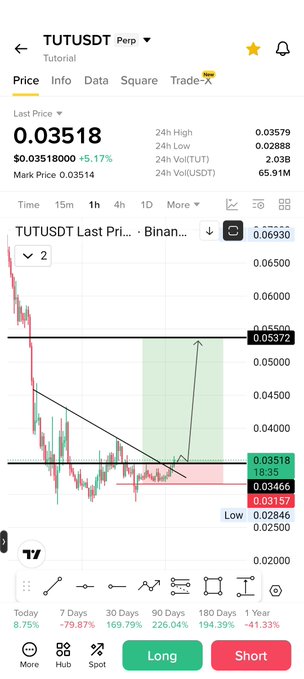 The image shows a Binance perpetual futures trading chart for TUTUSDT, displaying the current price at 0.03518 with a notable 5.17% green gain. The chart illustrates a sharp price drop to around 0.02846 before rebounding, highlighting bullish momentum that aligns with the post's optimistic "$tut Lookin' good" sentiment from @Oldman__Crypto.