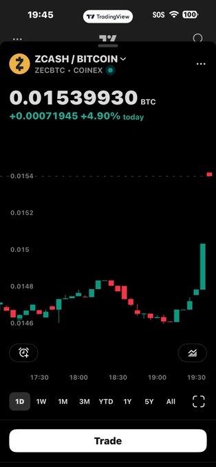 A TradingView mobile chart showing ZCASH/BITCOIN (ZECBTC) at 0.01539930 BTC, up +0.00071945 (+4.90%) today, displayed on a candlestick chart.