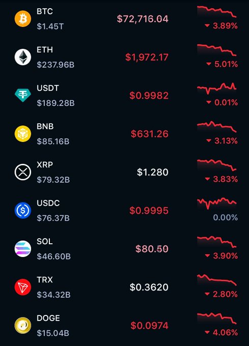 The image shows a black table with cryptocurrency prices listed against each other and various types of coins displayed as well. The main focus of the image appears to be Bitcoin, specifically its current price of $74,816.86, which is below $75,000, indicating a decline in the value over time. Additionally, there are logos for other cryptocurrencies like Ethereum and Ripple visible on the table. The table also displays data related to the crypto market, such as the decline in the dollar's worth of Bitcoin and the fluctuations of various ETF flows throughout the past four hours. This indicates that the markets have taken a significant hit and are currently experiencing a drop.