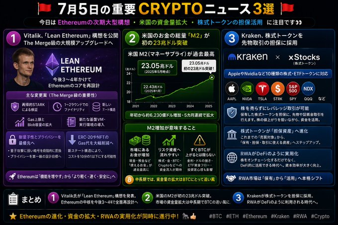 A Japanese-language crypto news graphic titled '7月5日の重要CRYPTOニュース3選' covering Vitalik's 'Lean Ethereum' proposal, US M2 money supply reaching $23 trillion, and Kraken adopting stock token trading.
