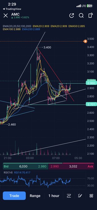 A TradingView mobile chart displays the AMC ticker with multiple EMA lines, a recent high of 3.400, and current bid/ask prices of 6,030/3,032.
