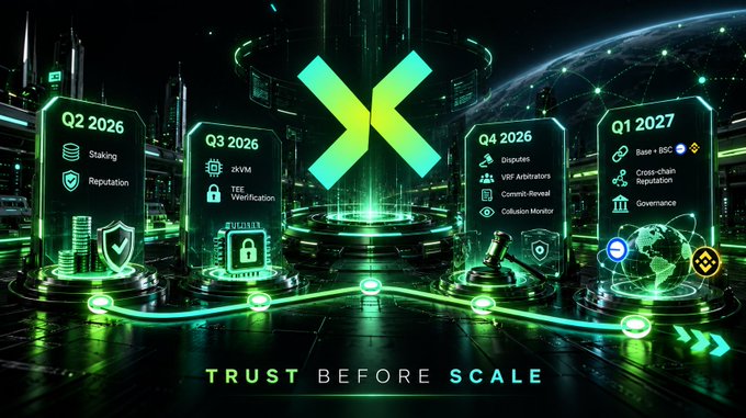 A futuristic green-themed infographic displays a roadmap titled 'TRUST BEFORE SCALE' with milestones spanning Q2 2026 (Staking, Reputation), Q3 2026 (zkVM, TEE Verification), Q4 2026 (Disputes, V&F Arbitrators, Commit-Reveal, Collusion Monitor), and Q1 2027 (Base + BSC, Cross-chain Reputation, Governance).
