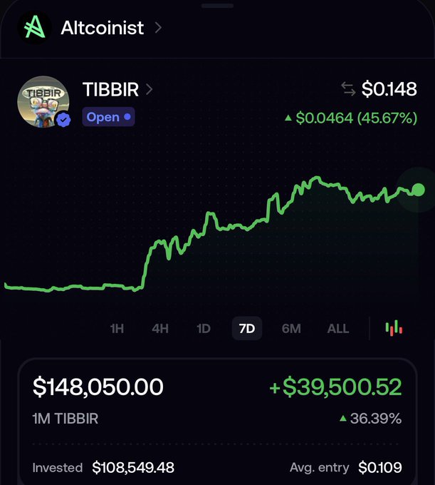A cryptocurrency trading app screen showing TIBBIR token up 45.67% to $0.148, with a 7-day price chart and a position showing $148,050.00 (+$39,500.52 / 36.39%).