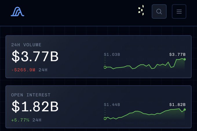 A dashboard displaying metrics for Variational, with 24H volume at $3.77B (down $265.9M) and open interest at $1.82B (up 5.77%). Both panels show upward-trending green line graphs over 24 hours, illustrating the platform's growing trading activity amid the buzz surrounding the newly announced $VAR token and its 32% airdrop distribution.
