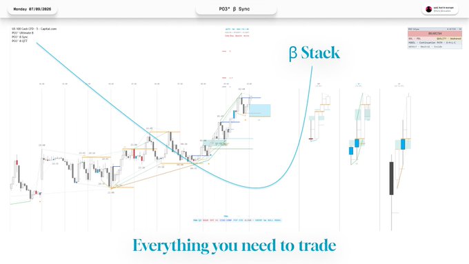 A professional trading chart with the text 'β Stack' and 'Everything you need to trade' overlaid, displaying price action analysis with various annotations.
