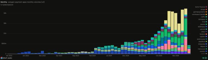 The image is a stacked bar chart titled "Monthly polygon payment apps monthly volumes [USD]" showing YTD data from July 2021 through June 2022, with bars growing from near zero in 2021 to peaking around $2.23B in June 2022. The chart breaks down volumes by payment app companies (including bank. franprix, pmmappsfi, coinbase financial, b2binpay, mondee, revolut, joe, b2cbroker, valuto, dexpay, flexpa, ivyline, worldpay, peachon, bitnob, ampleme, memorial, and 11 others), illustrating the explosive growth of payment app activity on the Polygon network referenced in the post.