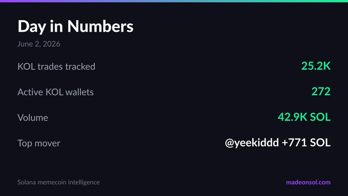 The image features a dark grey slide with text written across it that provides information about day-in-number data. This type of data typically shows the number of trades executed, active wallet volume, and top mover for trading activity on a specific day. In this case, the data is focused on KOL trading volumes. The post appears to be related to this data as it has been sourced from MadeOnSol's API, which can provide real-time information about market trends or trading activities in KOL trading platforms.