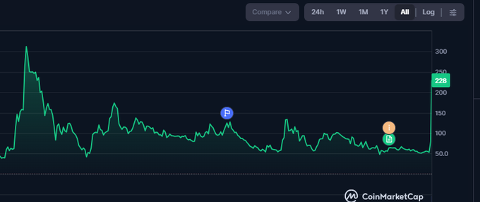 A CoinMarketCap price chart displays a green line graph with the current value at "228", showing historical data with markers labeled "F" and "B" over various timeframes (24h, 1W, 1M, 1Y, All).