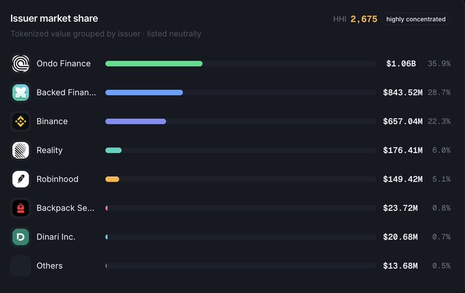 The image shows an "Issuer market share" chart of tokenized value by issuer, with Ondo Finance leading at $1.06B (35.9%), followed by Backed Finance ($843.52M, 28.7%) and Binance ($657.04M, 22.3%), while the HHI of 2,675 indicates a "highly concentrated" market. The chart highlights the dominance of established tokenization issuers, contrasting with the post's discussion of newer entrants like the RH chain ecosystem struggling to compete with frontrunners like $PONS.