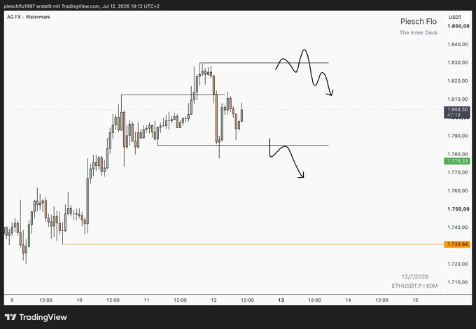 A TradingView chart titled 'AG.FX - Watermelon' by user 'pieschflo1997' showing ETHUSDT price action on July 12, 2026, with hand-drawn boxes, arrows indicating potential downward movement, and key price levels at 1,806.60, 1,776.31, and 1,739.84.