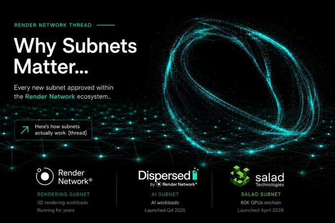 The image is a "Render Network Thread" titled "Why Subnets Matter," highlighting three subnets within the Render Network ecosystem: the Rendering Subnet (3D rendering workloads, running for years), the AI Subnet by Dispersed (AI workloads, launched Q4 2025), and the Salad Subnet by Salad Technologies (60K GPUs onchain, launched April 2026).

The visual reinforces the post's message by showcasing how $RENDER (Render Network) has expanded beyond 3D rendering into specialized subnet architecture, with distinct networks for rendering, AI, and GPU compute all operating under the unified Render Network umbrella.