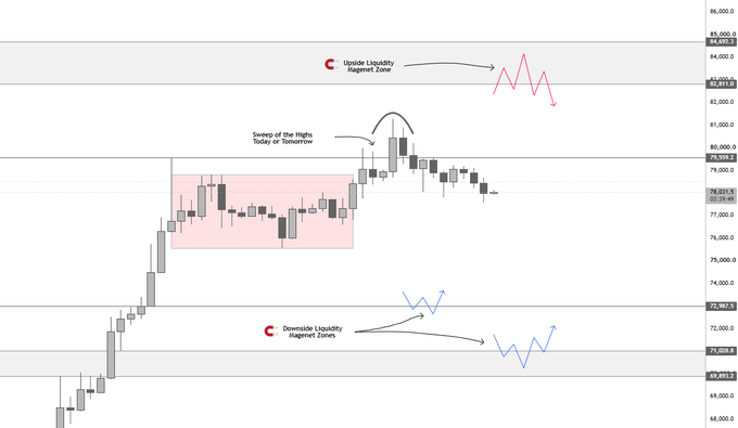 A 4-hour BTC chart annotated with key liquidity zones, including a "Uptside Liquidity Magnet Zone" near 84,000 and a "Downside Liquidity Magnet Zone" around 72,907, illustrating the post's discussion of price deviating above the previous weekly high (PWH) before retracing toward the 72.9k monthly close target.