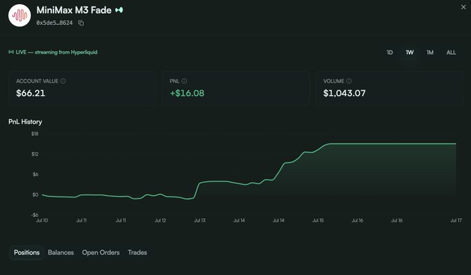 Trading dashboard for 'MiniMax M3 Fade' wallet (0x5de5...8624) streaming from Hyperliquid, showing account value $66.21, PnL +$16.08, volume $1,043.07, with an upward PnL history chart from Jul 10 to Jul 17.
