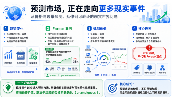 This Chinese-language infographic titled "预测市场，正在走向更多现实事件" (Prediction Markets Are Moving Toward More Real-World Events) illustrates the evolution of prediction markets from price and election forecasting to verifiable real-world outcomes, showcasing a Foresee case study where a user-created market on whether Binance will publish a third-party audited reserve report currently shows 62% YES versus 38% NO (based on 1,245 traders and 356 comments).

The image reinforces the post's message by visually mapping out how prediction markets now address concrete events rather than just abstract forecasts, highlighting community-created markets on platforms like Foresee as key examples of this expanding frontier.