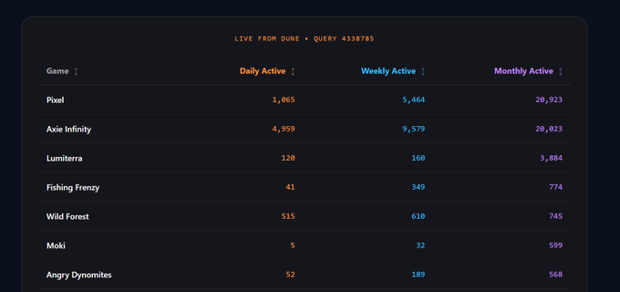 The image shows a screenshot of a website called Ronin Ropington, which has a table displaying information about daily activity for a game. The table includes columns such as "Daily Active", "Weekly Activity", and "Monthly Activity". There are also rows with numbers representing the number of users who interacted with the game's smart contract on this particular day. This screenshot is relevant to the post because it provides insights into how many people have been interacting with a specific game, which can be useful for understanding user engagement and interest in the game.