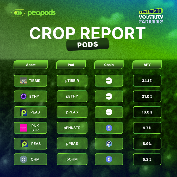A Peapods 'Leveraged Volatility Farming' Crop Report listing pod APYs including TIBBIR at 34.1%, ETHY at 31.0%, PEAS at 16.0% and 8.9%, PNKSTR at 9.7%, and OHM at 5.2%.