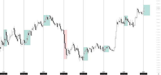 A stock/crypto price candlestick chart showing market sessions marked in EST, with shaded teal and red zones indicating fair value gaps or specific trading ranges across price action.
