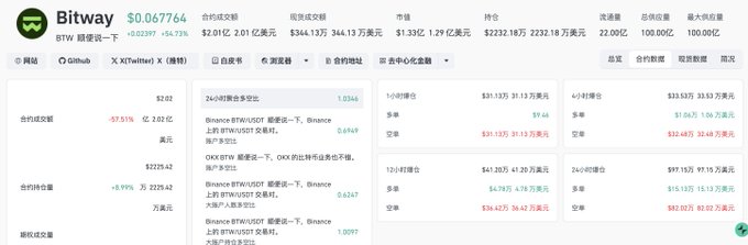The image showcases a screenshot of a financial dashboard for the trading botway trading app. The main focus appears to be on the beta contract details, displaying its contract price and balance along with the current quote exchange rates. A prominent post on the Bitcoin trading site suggests that the team is evaluating the project's potential success in terms of trading volume or market cap. It also mentions an estimated return of around 99.1% for top positions in the cryptocurrency space, emphasizing the potential gains from investing in this particular botway contract.