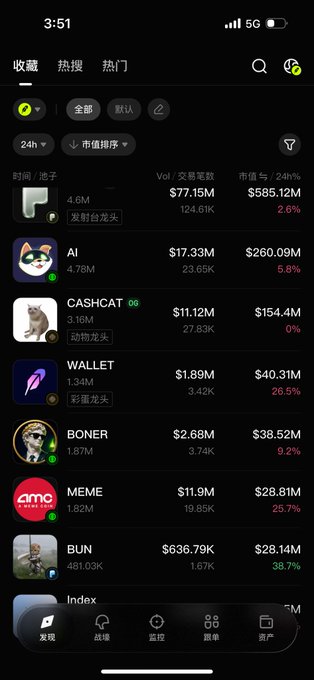 A mobile trading app displays a "热门" (Hot) meme coin list with tickers like AI ($260.09M market cap), CASHCAT ($154.4M), WALLET ($40.31M), BONER ($38.52M), MEME ($28.81M), and BUN ($28.14M), showing declining 24-hour percentages like -26.9% and -38.7%. The screenshot illustrates the post's point about meme coins tanking across multiple chains, as the visible red percentage drops reflect the broader market downturn despite high market caps.