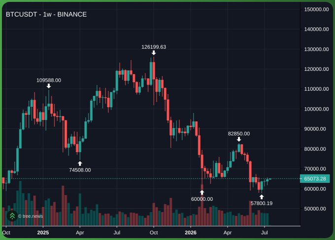 A weekly BTCUSDT candlestick chart on Binance showing Bitcoin's price action from October 2024 through July 2026, marked with key levels including the all-time high of $126,199.63, a support low of $57,800.19, and the current price hovering near $65,073.28. The chart illustrates a significant downtrend from peak highs with recent consolidation near historical lows, aligning with the post's bullish outlook suggesting Bitcoin could rapidly rally to $80k+ from its current depressed levels.