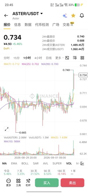 The image shows a Binance trading interface displaying ASTER/USDT at $0.734, up 5.46% (¥4.93) on the 1-hour chart, with a low of $0.665 visible during the timeframe. This relates to the post by highlighting ASTER's recent price recovery and upward momentum after dipping to $0.665, suggesting the token may be staging a rebound.