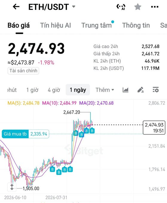 The image shows the ETH/USDT trading pair on Bitget, displaying a current price of $2,474.93 (down 1.98%), with a 24-hour range between $2,461.72 and $2,527.68. The accompanying chart highlights David's 8th ETH purchase around the $2,335.94 area, illustrating his two-month-long accumulation strategy for Ethereum.